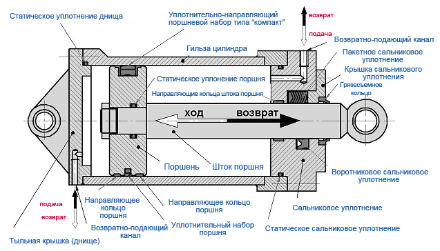гидравлические уплотнения